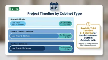 Kitchen cabinet project timeline from ordering to installation completion by cabinet type