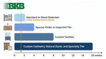Bathroom material lead times comparison chart from standard stock to custom cabinetry