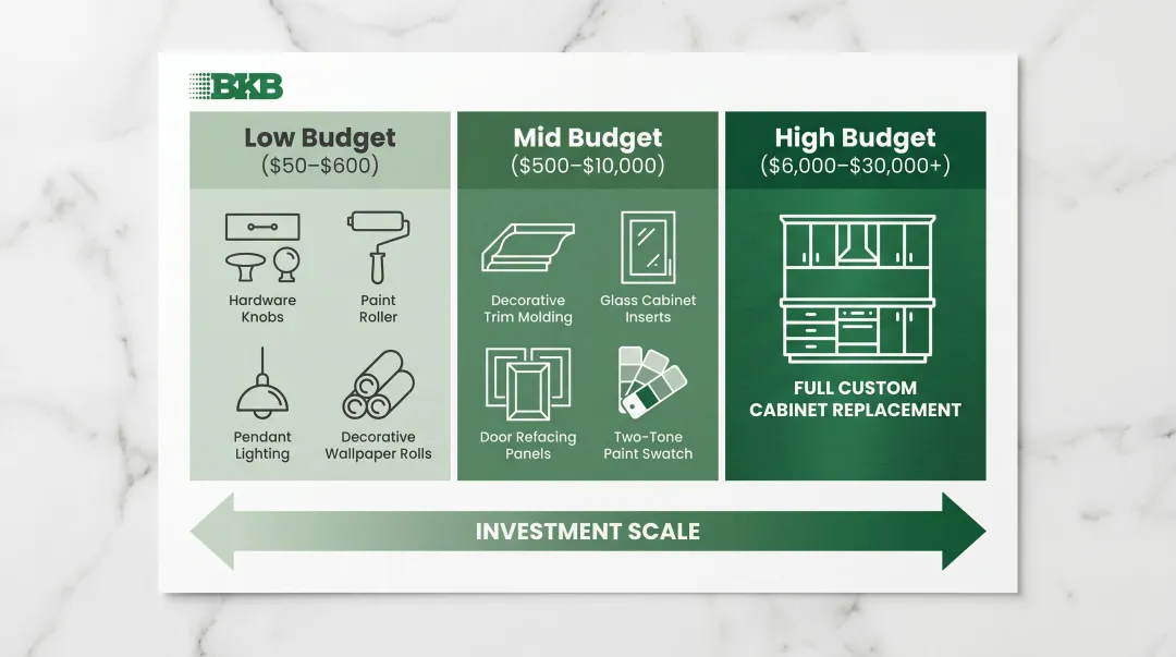 Three-tier kitchen cabinet update budget comparison from low to high cost