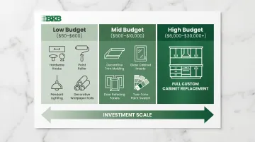 Three-tier kitchen cabinet update budget comparison from low to high cost
