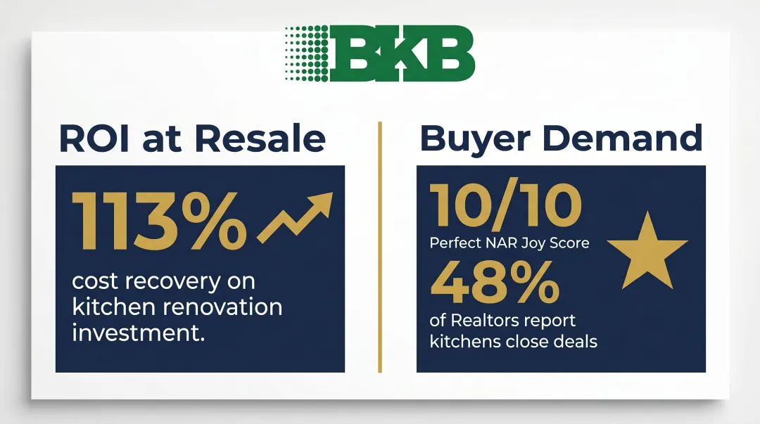 NJ NYC kitchen renovation ROI statistics and buyer demand data infographic