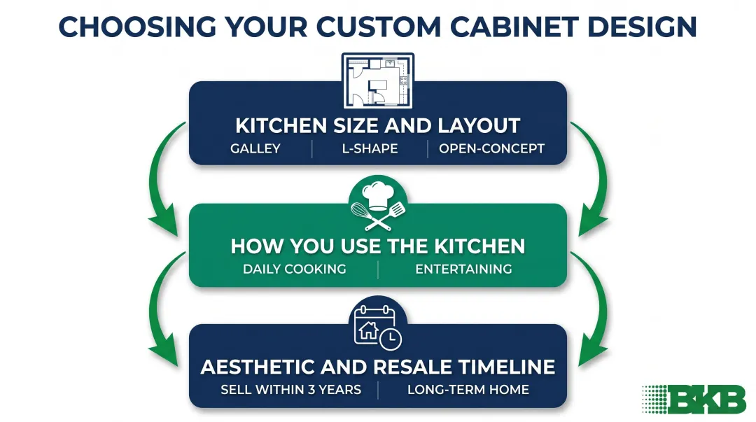 Three-factor custom cabinet selection framework for NJ and NYC kitchen renovations