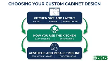 Three-factor custom cabinet selection framework for NJ and NYC kitchen renovations