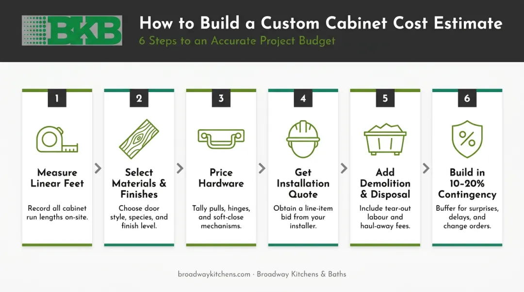 6-step custom cabinet cost estimation process from measurement to contingency planning