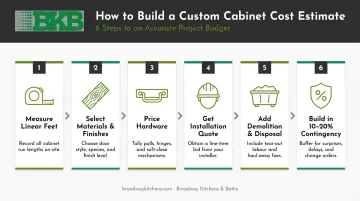6-step custom cabinet cost estimation process from measurement to contingency planning
