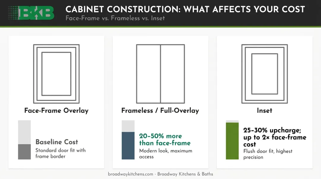 Cabinet construction type cost comparison inset overlay frameless face-frame pricing