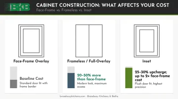 Cabinet construction type cost comparison inset overlay frameless face-frame pricing
