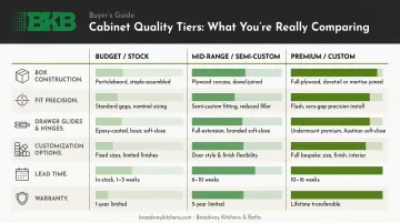 Budget stock versus premium custom cabinet quality comparison chart six dimensions
