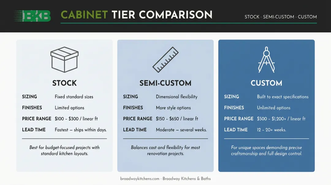 Three kitchen cabinet tiers stock semi-custom and custom comparison infographic