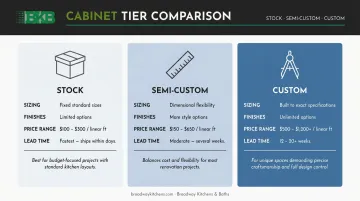 Three kitchen cabinet tiers stock semi-custom and custom comparison infographic