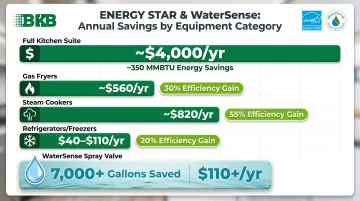 ENERGY STAR commercial kitchen equipment annual savings comparison by appliance type