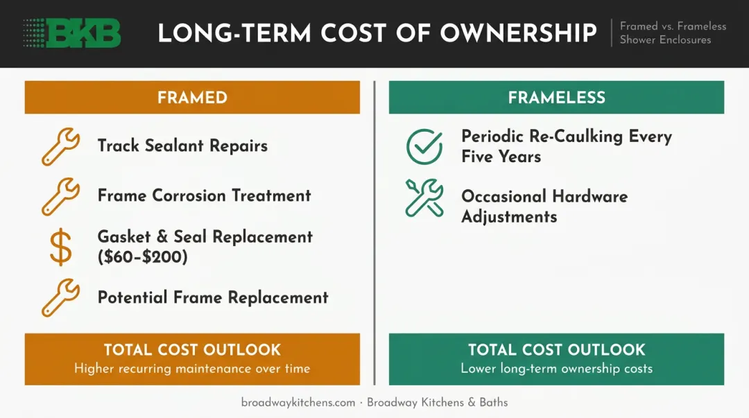Framed versus frameless shower door long-term ownership cost comparison breakdown