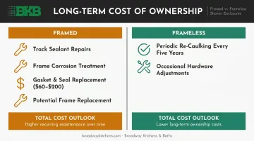 Framed versus frameless shower door long-term ownership cost comparison breakdown
