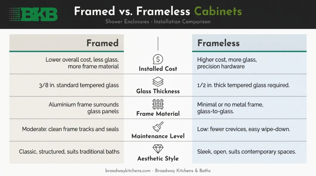 Framed versus frameless shower door comparison chart with cost and maintenance factors