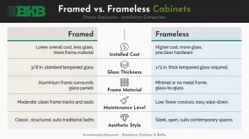 Framed versus frameless shower door comparison chart with cost and maintenance factors