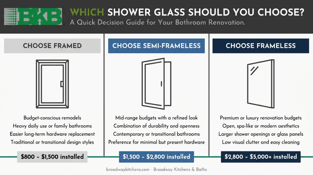 Three-path shower door decision guide framed semi-frameless and frameless options