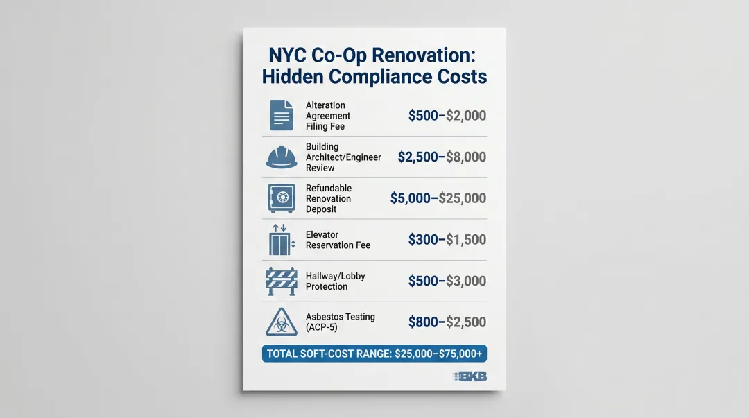 NYC co-op bathroom renovation compliance soft costs breakdown table infographic