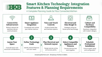 smart kitchen technology integration features and planning requirements process infographic