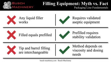 Three common sterile syringe filling misconceptions versus verified facts