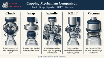Five capping machine mechanism types compared chuck snap spindle ROPP vacuum