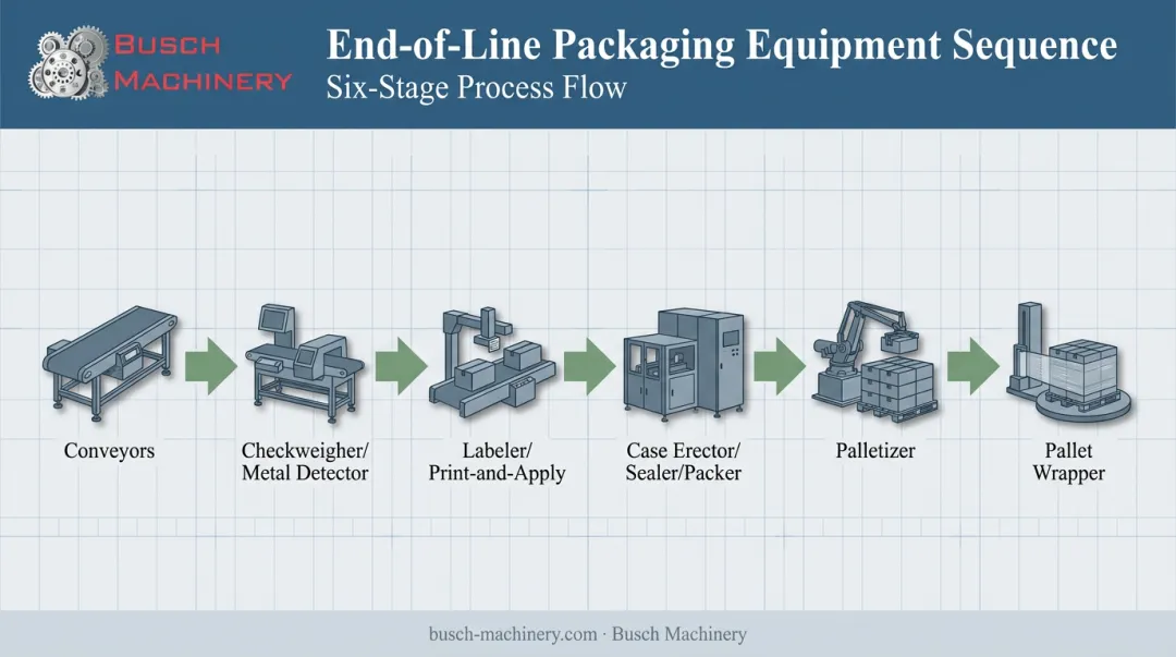 Full packaging line sequence from checkweigher to pallet wrapper equipment