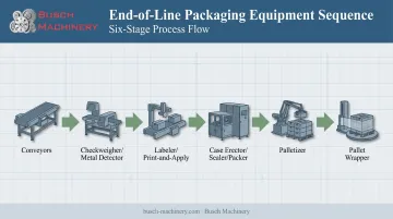 Full packaging line sequence from checkweigher to pallet wrapper equipment