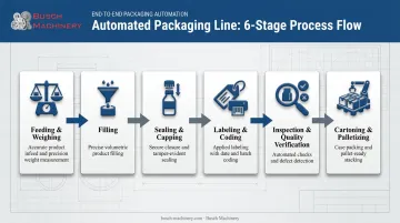 Six-stage automated food and beverage packaging line process flow