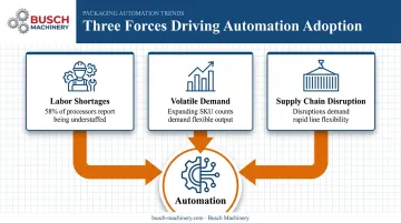 Three key pressures accelerating food packaging automation adoption today