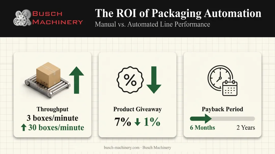 Packaging automation ROI metrics showing throughput giveaway and payback gains