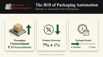 Packaging automation ROI metrics showing throughput giveaway and payback gains