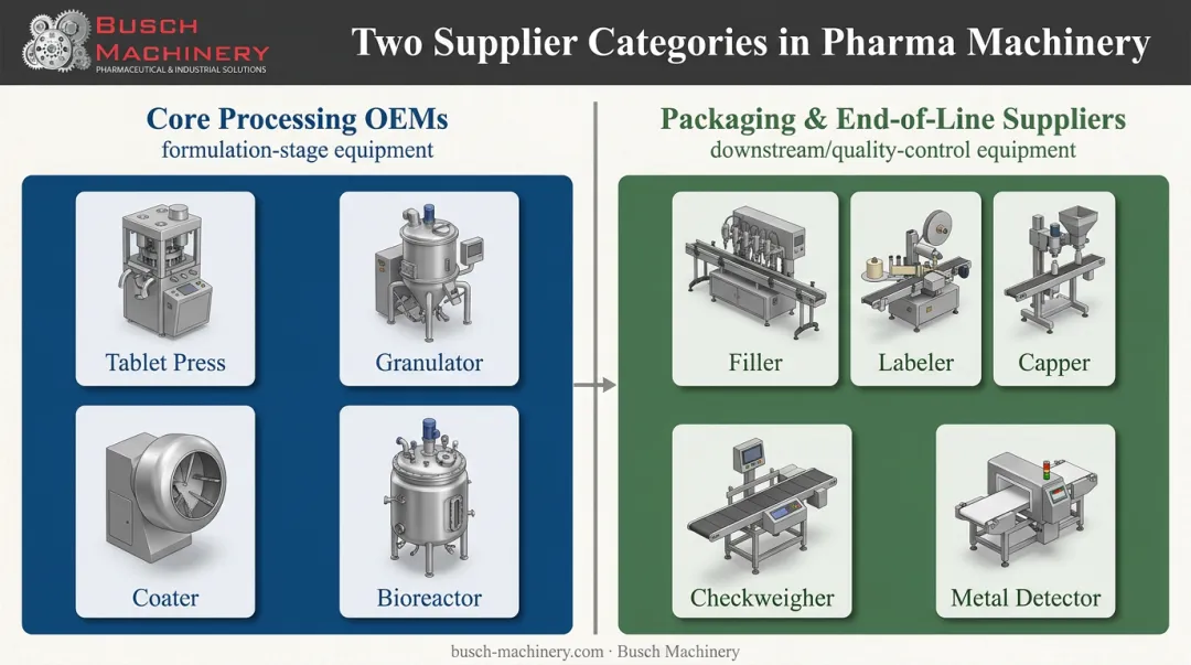Core processing OEMs versus packaging suppliers comparison for pharma equipment