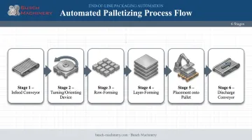 6-step automated palletizing process from infeed conveyor to discharge