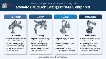 Cartesian gantry SCARA and articulated robotic palletizer configuration comparison
