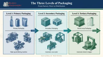 Primary secondary tertiary packaging hierarchy with equipment types breakdown