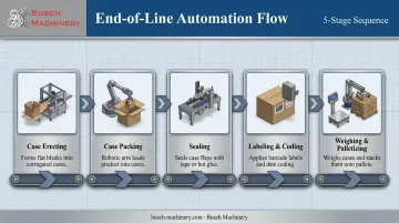 Complete end-of-line packaging automation equipment workflow diagram