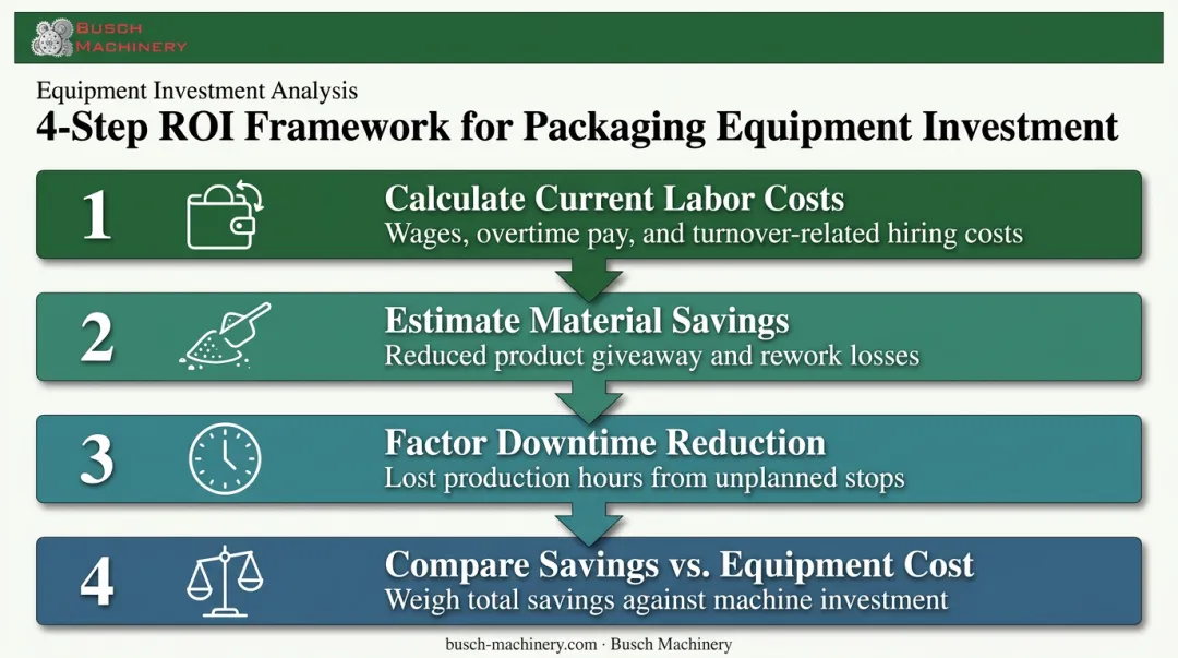 Four-step ROI calculation framework for end-of-line automation investment