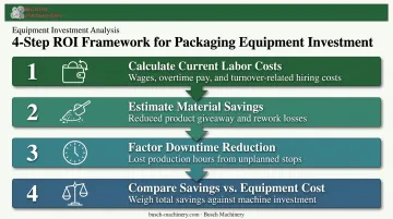 Four-step ROI calculation framework for end-of-line automation investment