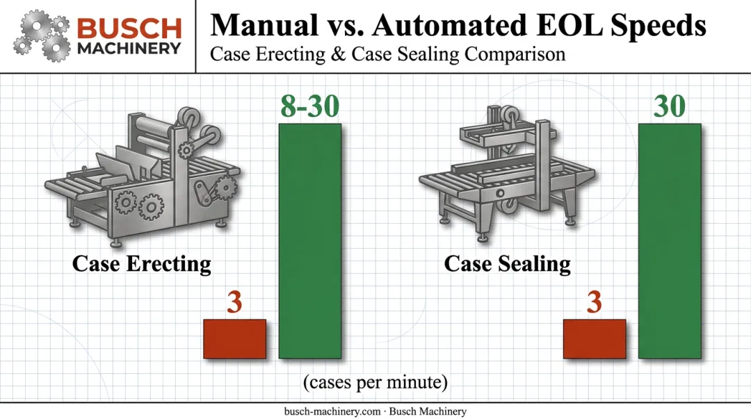 Manual versus automated case erecting and sealing speed comparison chart