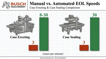 Manual versus automated case erecting and sealing speed comparison chart