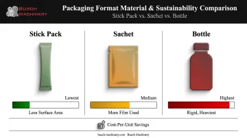 Stick pack versus sachet and bottle material usage comparison chart