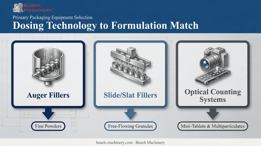 Three dosing technologies matched to powder granule and tablet formulations
