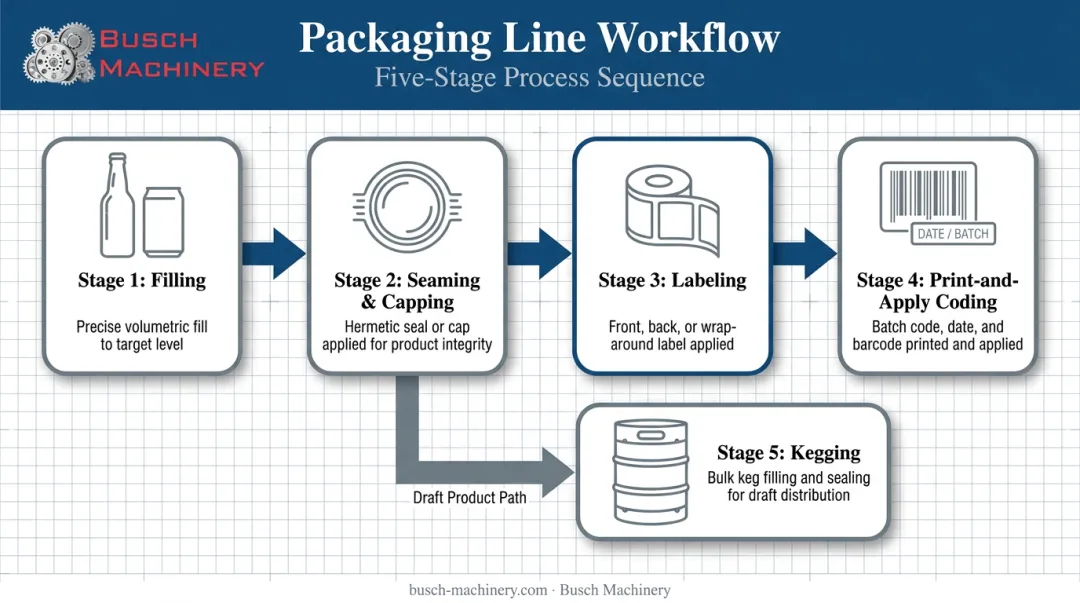 Beer packaging line workflow from filling to labeling equipment