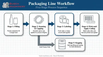 Beer packaging line workflow from filling to labeling equipment