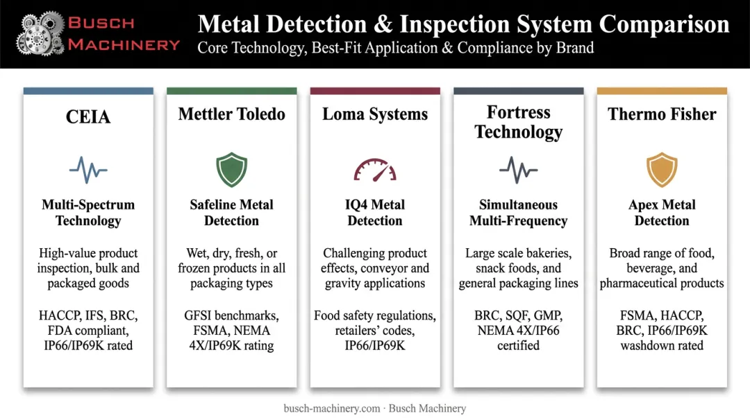 Comparison of top 5 food industry metal detector brands and technologies