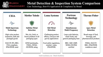 Comparison of top 5 food industry metal detector brands and technologies