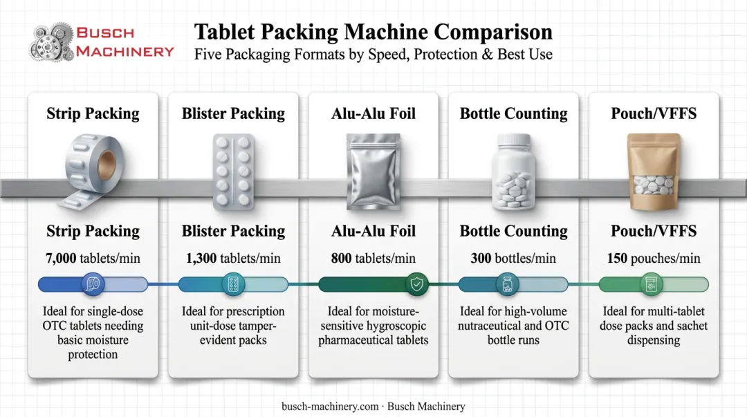 Comparison of five tablet packing machine types by speed and protection level