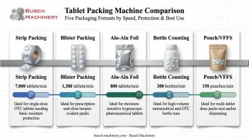 Comparison of five tablet packing machine types by speed and protection level