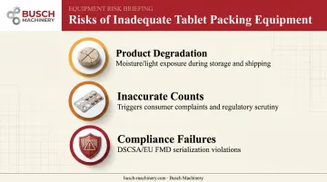 Three risks of improper tablet packaging equipment infographic showing degradation counts compliance