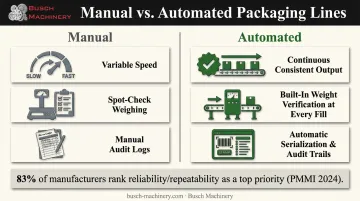 Manual versus automated pharmaceutical packaging line performance comparison chart