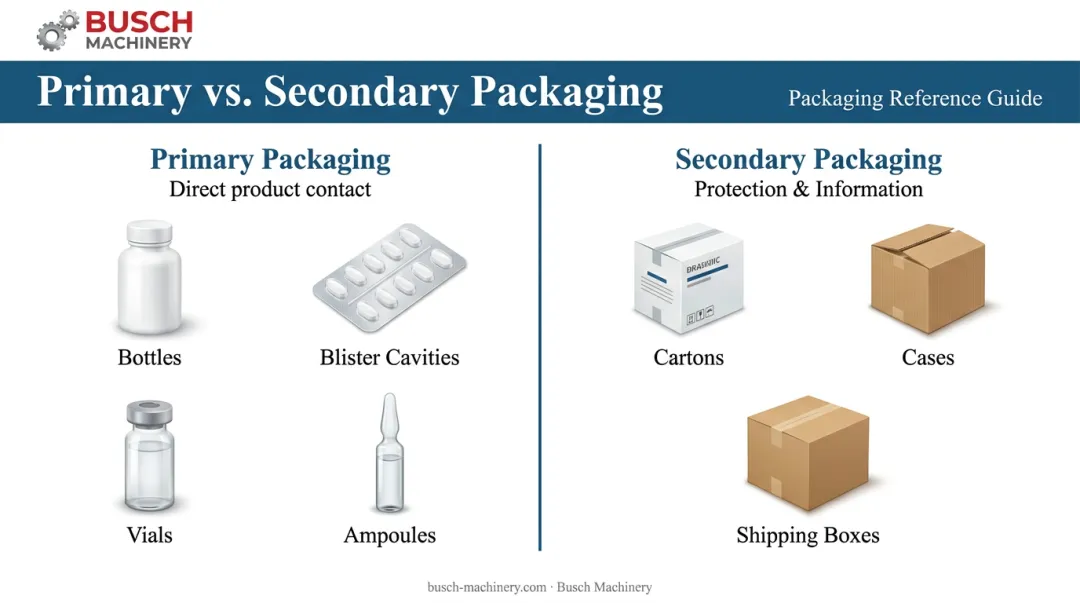 Primary versus secondary pharmaceutical packaging comparison showing containers and outer packaging